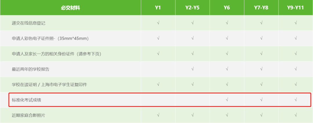 国际学校还有敲门砖吗？这些学校都在要求这项成绩！