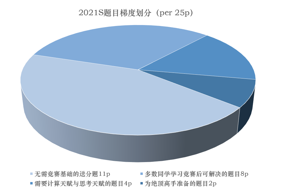 2021秋季AMC10学术活动考情分析及学习建议