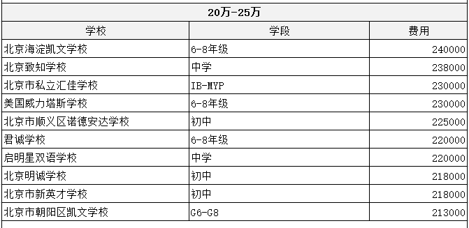 北京双语国际学校学费一览：小学+中学（2022-2023年度）