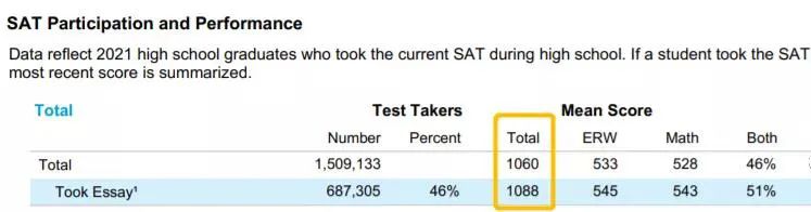 CB官方发布2021年SAT全球成绩报告，考生减少，平均分却提高了……