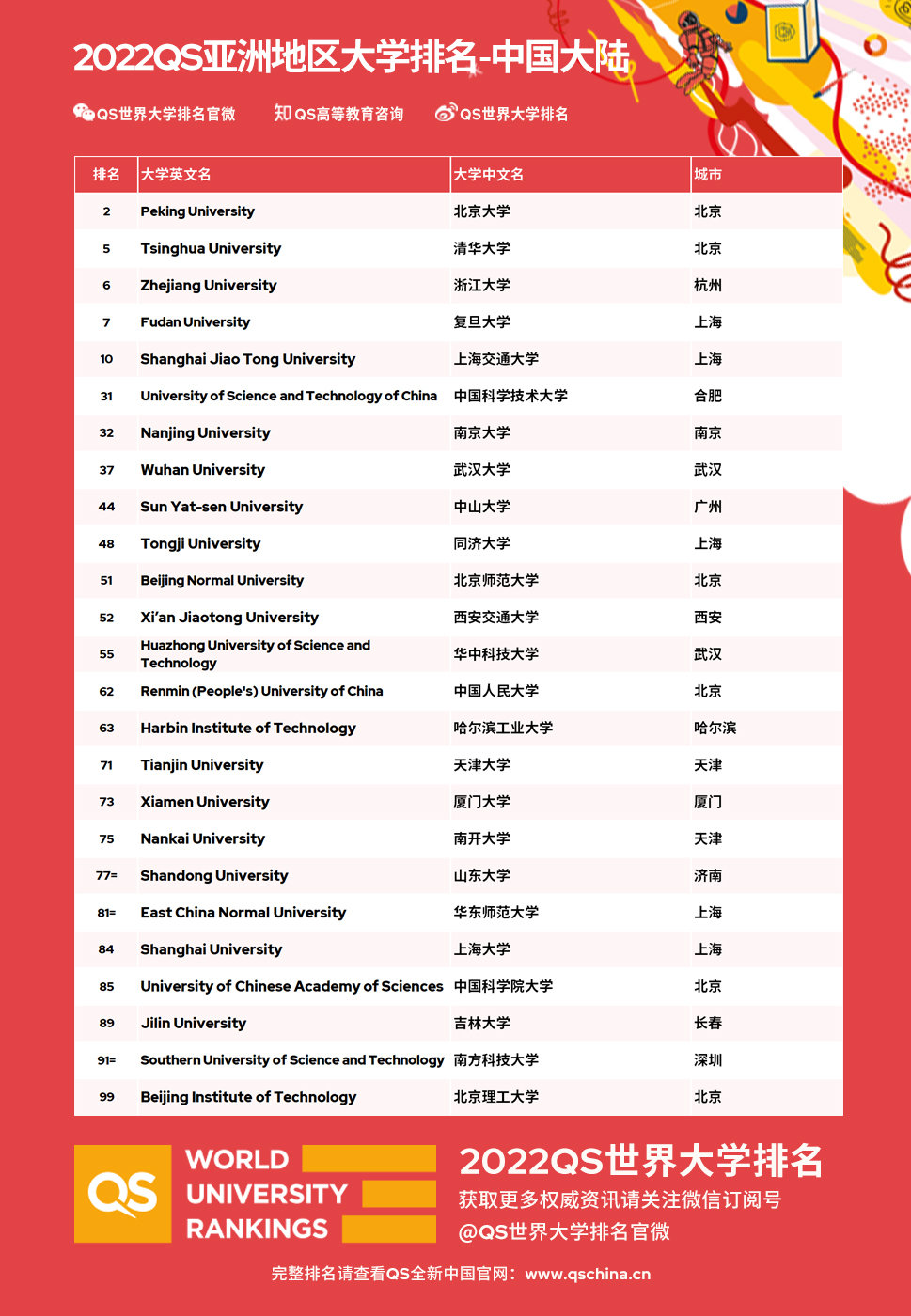 重磅！2022QS亚洲大学排名发布，新加坡国立4连冠，北大反超清华！