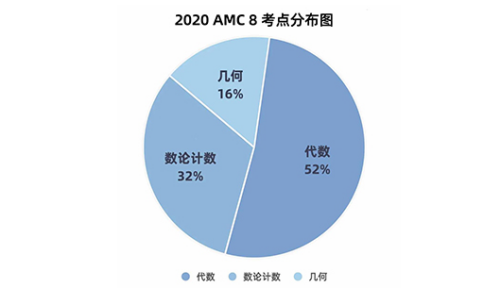 火爆上海国际学校间的AMC8，为什么是进入名校的利器？