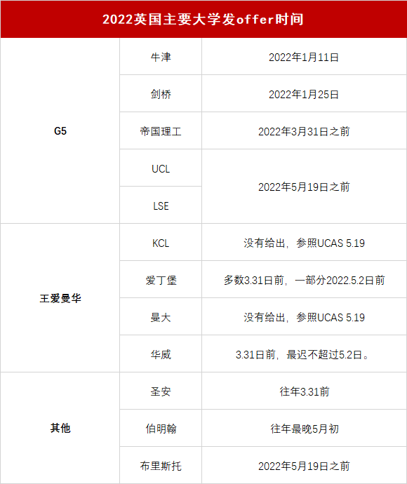 2022英本申请offer最新进展!今年的申请成绩也都太高了吧! 2022英本申请offer最新进展!今年的申请成绩也都太高了吧!
