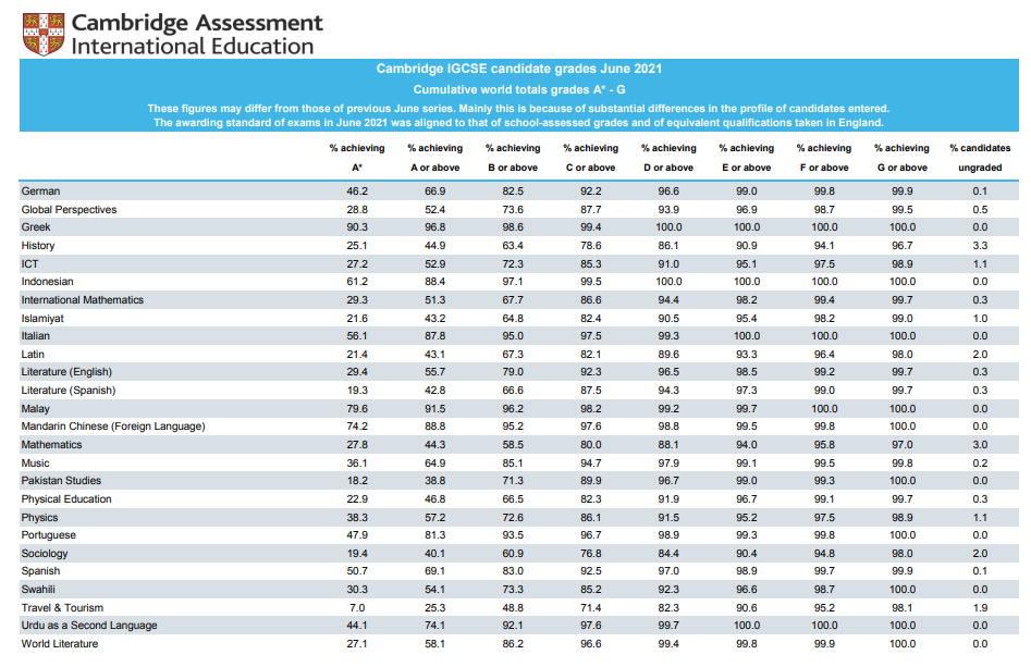 CAIE公布IGCSE夏季A*率！理科A*率高于人文艺术类？