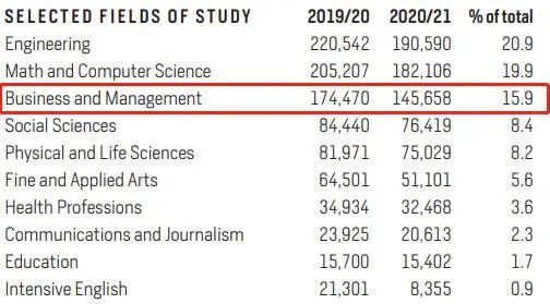 美国国际教育协会透露：超15%留学生选择商科专业，留学“香饽饽”为何屹立不倒？