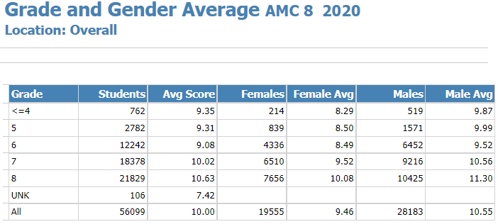 AMC8数学学术活动成绩报告：六年级学生高分率最高！