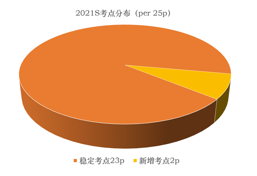 2021秋季AMC10学术活动考情分析及学习建议