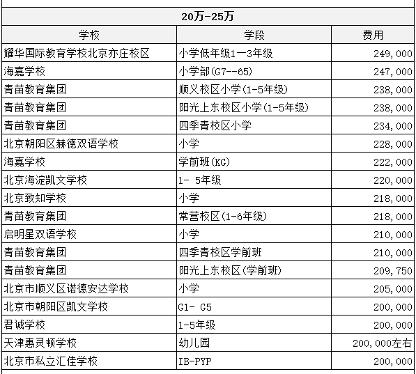 北京双语国际学校学费一览：小学+中学（2022-2023年度）