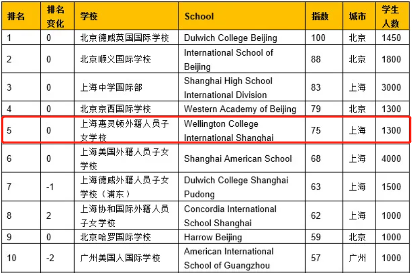 传说中上海最贵国际学校，高达32万的学费真值这个价吗？