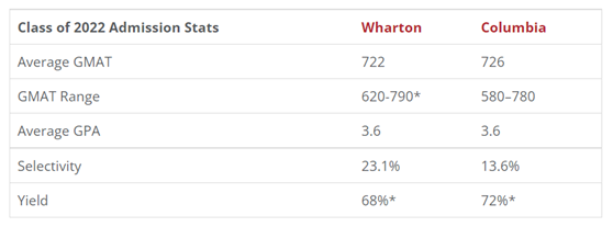 沃顿商学院 V.S 哥大商学院，各有什么招生偏好？你青睐谁？