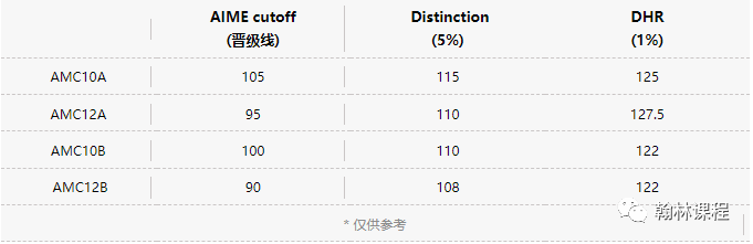 “通关”AMC10/12后就万事大吉了？太可惜了，你的藤校梦差点就实现了...