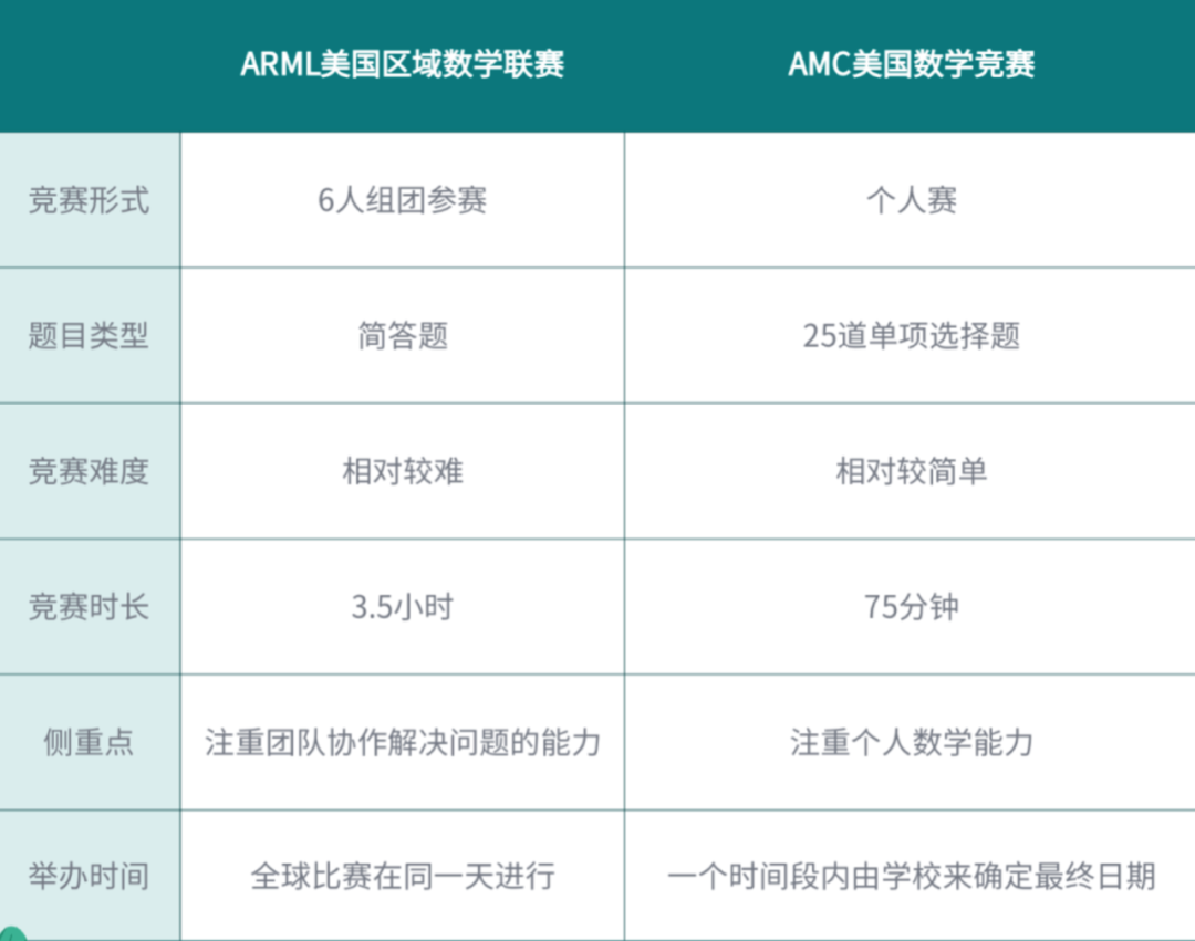 AMC可以查成绩了！错过了AMC别慌，这些数学学术活动含金量也很高！