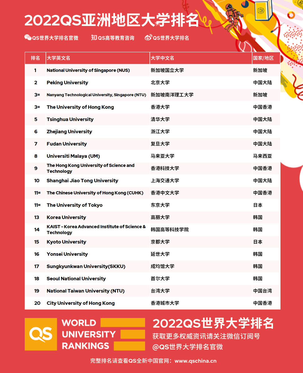 重磅！2022QS亚洲大学排名发布，新加坡国立4连冠，北大反超清华！