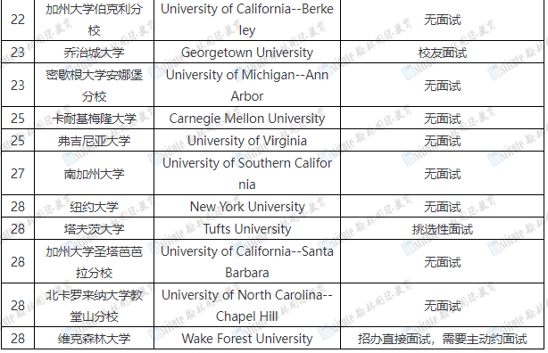 USNews TOP6的芝大青睐什么样的学生？大部分芝大新生都不约而同做了这件事...