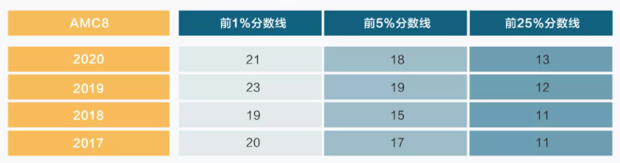 倒计时60天！两个月拿下AMC8高分不是梦？！