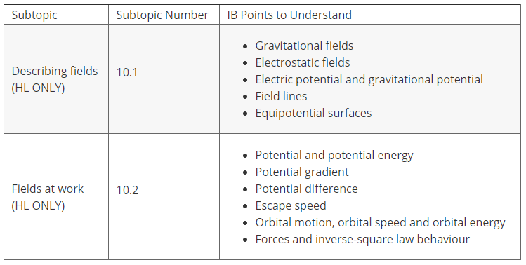 IB物理HL与SL课程大纲有哪些不同？HL课程内容多在哪里？