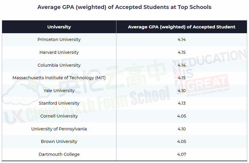 申请美国大学，GPA要求多高？IB成绩如何换算GPA？