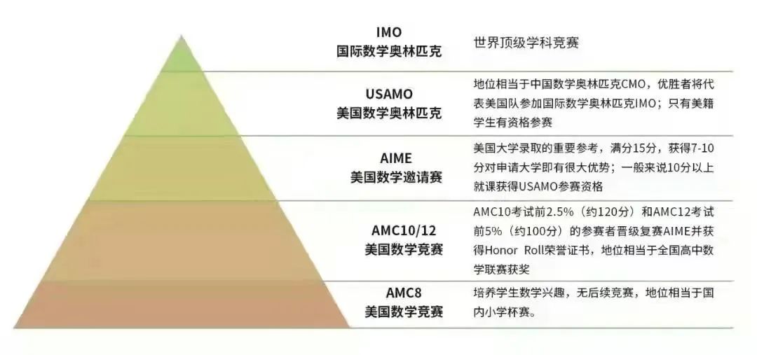 AMC即将开赛！学术活动时间、报名流程、真题、题型难度！