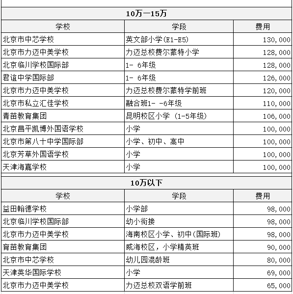 北京双语国际学校学费一览：小学+中学（2022-2023年度）