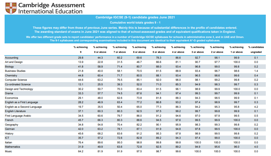 CAIE公布IGCSE夏季A*率！理科A*率高于人文艺术类？