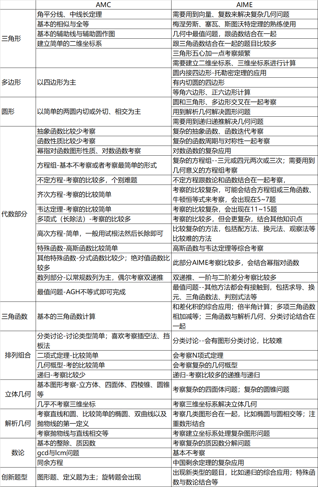 学术活动探索｜数学学术活动AIME竞争有多激烈？想拿高分的还不赶快准备起来！！