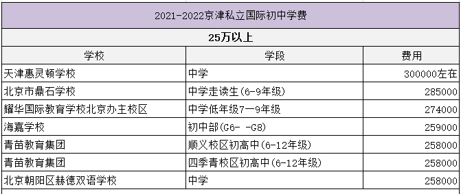 北京双语国际学校学费一览：小学+中学（2022-2023年度）