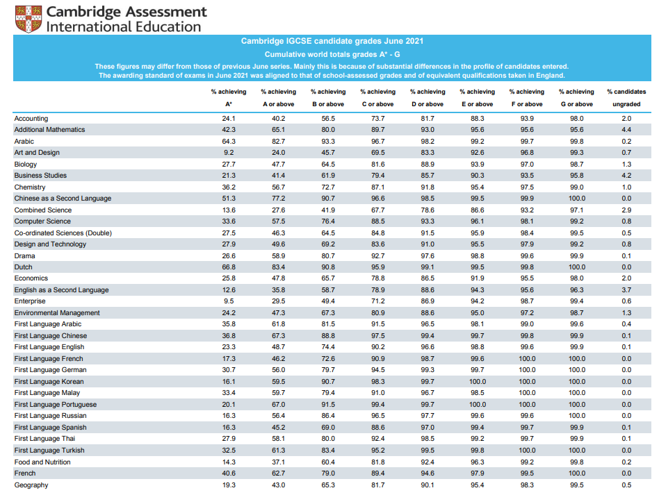 CAIE公布IGCSE夏季A*率！理科A*率高于人文艺术类？