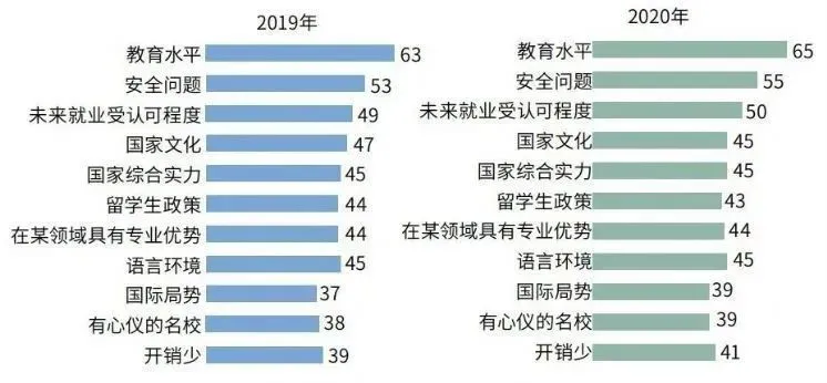 专业热度大洗牌？2021年度全国留学报告：91%人群坚持出国留学！