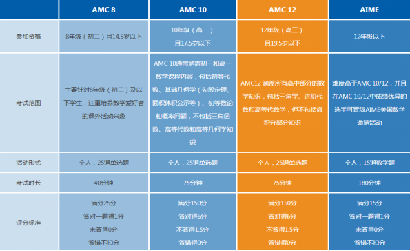 同学，美国数学思维活动AMC，了解一下