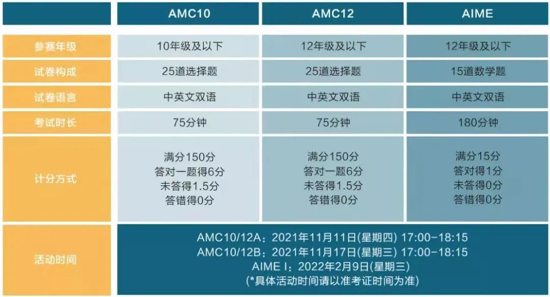 AMC即将开赛！学术活动时间、报名流程、真题、题型难度！