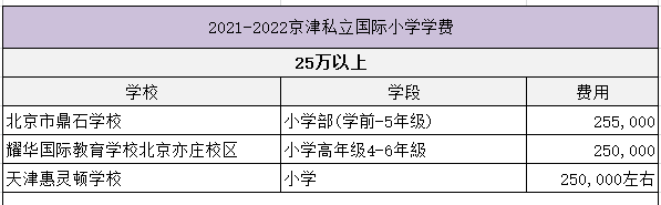 北京双语国际学校学费一览：小学+中学（2022-2023年度）