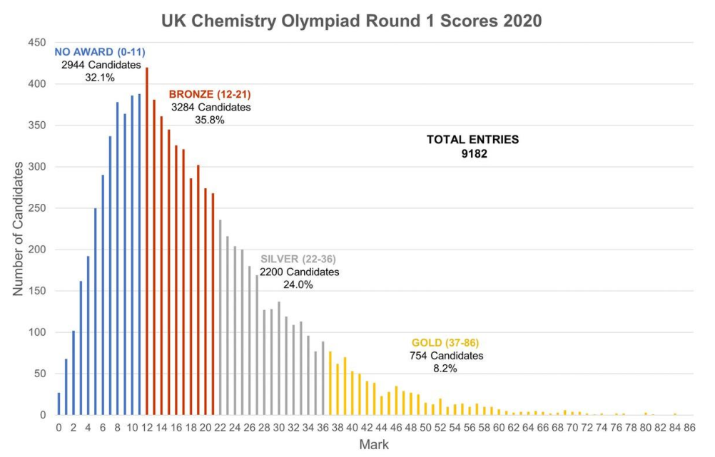 世界顶尖名校理工科申请标配——英国化学奥赛（UKChO）邀你来战！