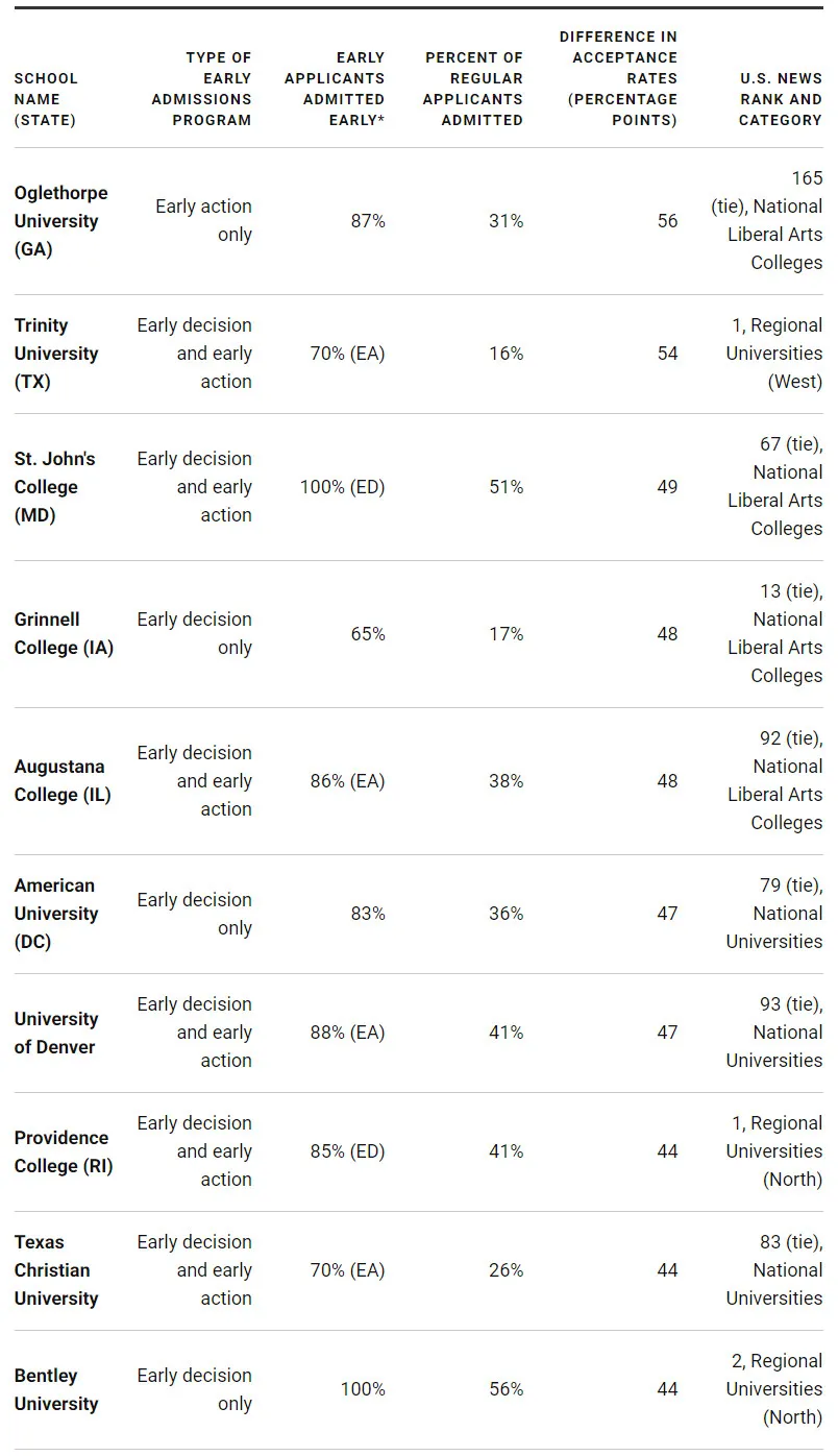 2022首个全美TOP30大学早申数据曝光，申请人数创历史新高！