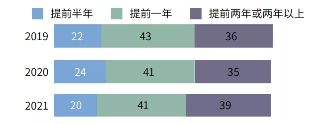 专业热度大洗牌？2021年度全国留学报告：91%人群坚持出国留学！