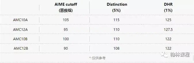 @AMC10/12考生，成绩查询通道已开启！敲开AIME大门的分数是…