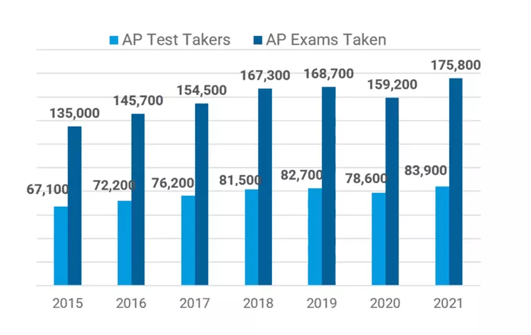 2021年中国AP考生人数创新高，5分率高达32%远超全球！