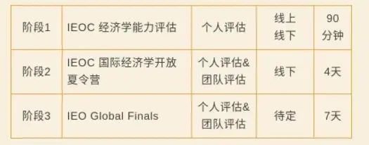 IEO国际经济学奥林匹克学术活动：学术活动内容详解