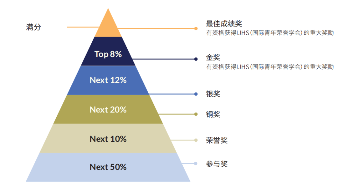 揭秘SASMO-新加坡奥林匹克数学学术活动