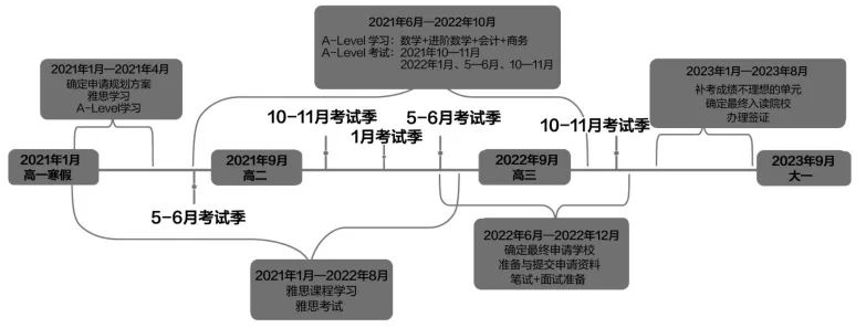 英国高中体系：A-Level要准备多长时间？应该做哪些规划？