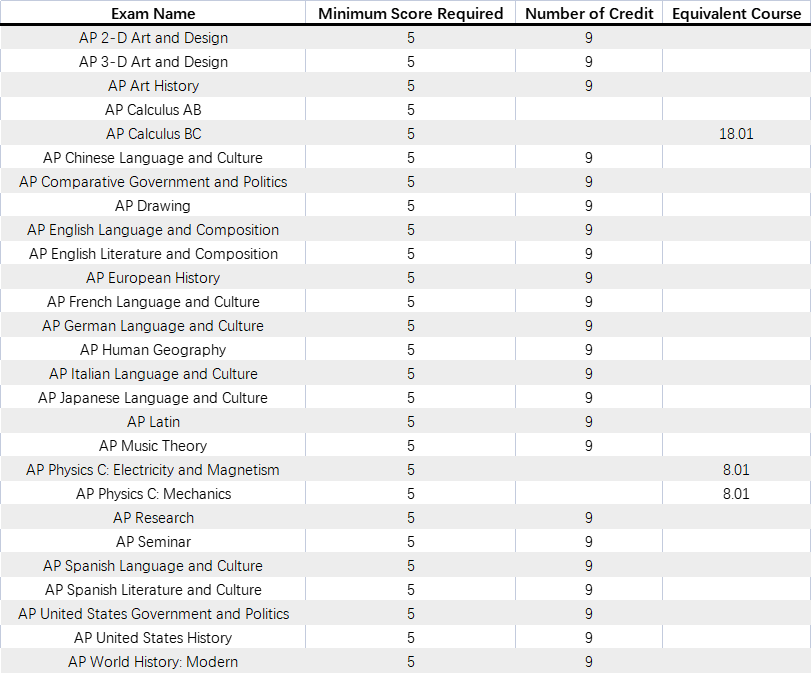 AP已出分，最新美国大学AP换学分政策汇总！