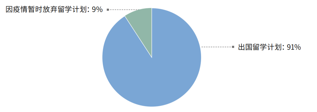 留学热度持续！《2021年度全国留学报告》：仍有91%人群坚持出国留学