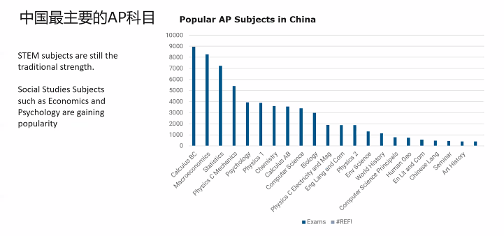 2022AP：香港考区逾期报名开放！速来锁定备受中国考生喜爱的10大科目......