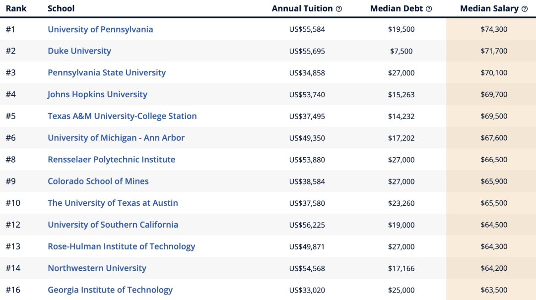 美国大学专业薪资潜力排行榜来了！赚的最多的专业竟然是它！
