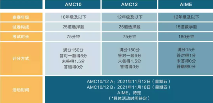 “高含金量”，备战AMC美国数学届硬核学术活动！