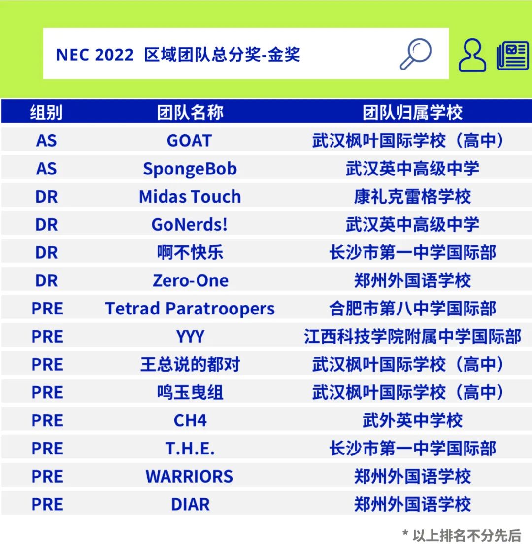 NEC 2022区域站华中地区获奖名单公布！