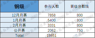 吐血整理！USACO上赛季回顾总结，使用这个编程语言更容易获奖！