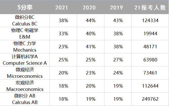 AP考试拿5分，选得好是考得好的第一步