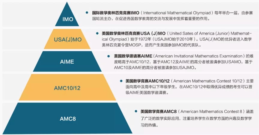 AMC 8即将开考，参加AMC有哪些优势，什么样的学生建议参加？