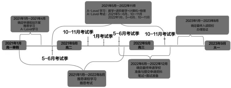 英国高中体系：A-Level要准备多长时间？应该做哪些规划？