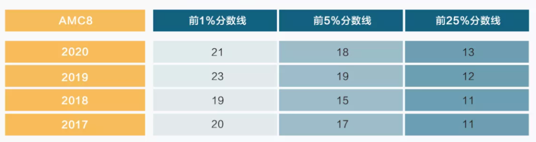 AMC8 报名即将截止，过期不可补报，速度！